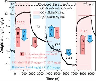 Stability of potassium-promoted hydrotalcites for CO2 capture over numerous repetitive adsorption and desorption cycles